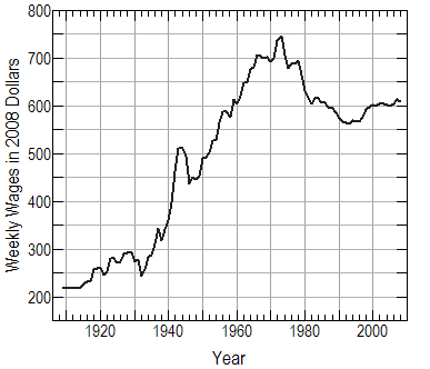 Weekly Wages